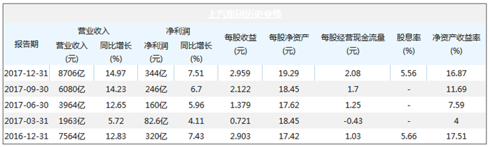 蓋世內參3月上半月刊,上汽集團