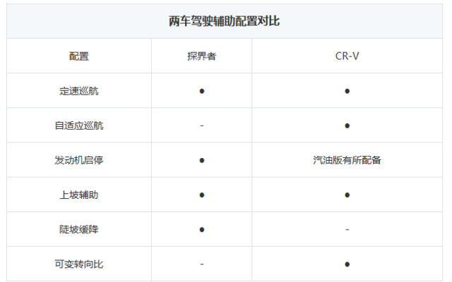 本田CR-V對(duì)比雪佛蘭探界者 誰(shuí)才是配置界的小天王