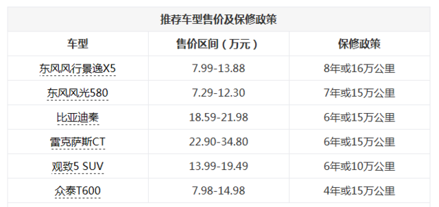 車子壞了不叫事 超長(zhǎng)質(zhì)保時(shí)間車型推薦