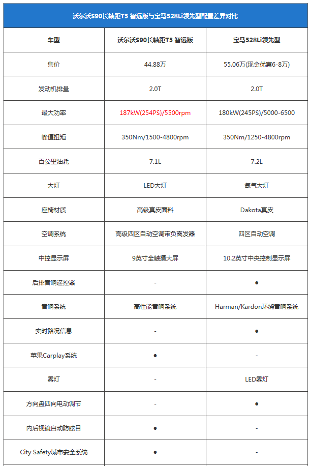 換個口味多一種選擇!S90長軸版對比5系Li