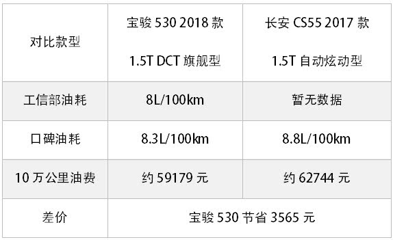 寶駿530 VS 長(zhǎng)安CS55：這兩款12萬(wàn)以內(nèi)國(guó)產(chǎn)熱銷SUV怎么選？