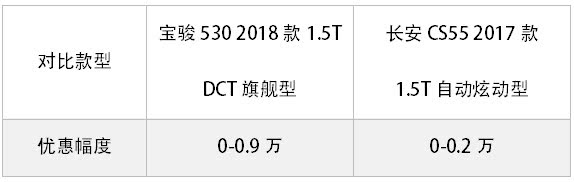 寶駿530 VS 長(zhǎng)安CS55：這兩款12萬(wàn)以內(nèi)國(guó)產(chǎn)熱銷SUV怎么選？