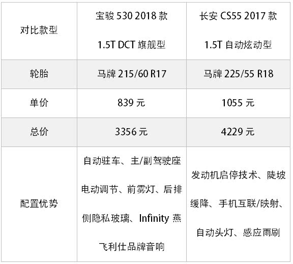 寶駿530 VS 長(zhǎng)安CS55：這兩款12萬(wàn)以內(nèi)國(guó)產(chǎn)熱銷SUV怎么選？