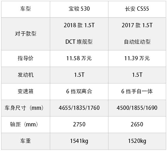 寶駿530 VS 長(zhǎng)安CS55：這兩款12萬(wàn)以內(nèi)國(guó)產(chǎn)熱銷SUV怎么選？