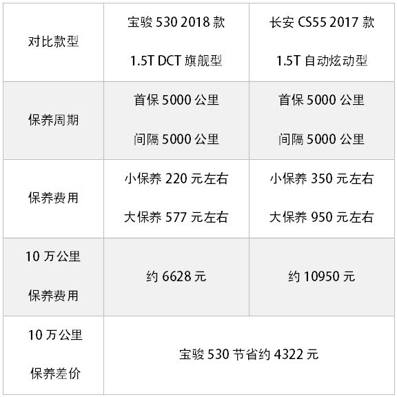 寶駿530 VS 長(zhǎng)安CS55：這兩款12萬(wàn)以內(nèi)國(guó)產(chǎn)熱銷SUV怎么選？