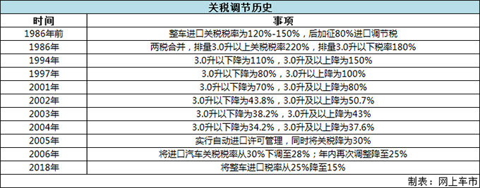 最高降幅達10萬元！關稅下調后這四款SUV值得購買