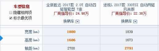 同樣22萬，這車四驅七座加全景天窗，買低配途觀L不買它？