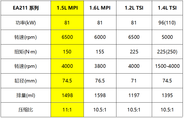燃油經(jīng)濟性進(jìn)一步提升 柯米克1.5L發(fā)動機拆解解讀