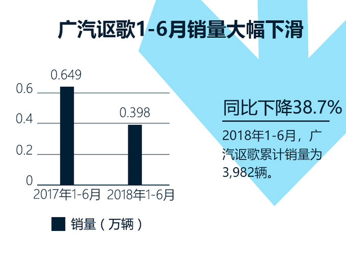 銷量，廣汽謳歌銷量