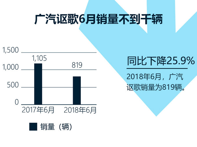 銷量，廣汽謳歌銷量