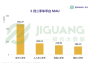 極光5月數據：瓜子二手車穩居第一 月活躍用戶數優勢明顯