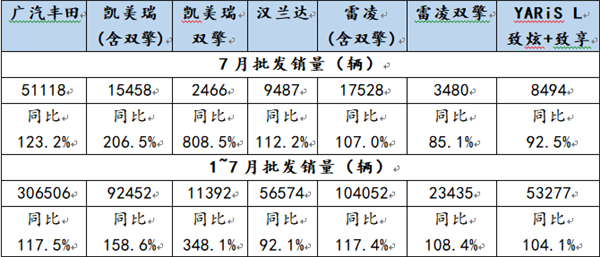 銷量，廣汽豐田，廣汽豐田7月銷量