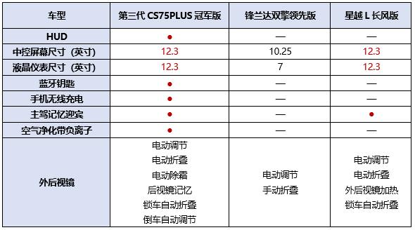 第三代CS75PLUS冠軍版、鋒蘭達雙擎領先版、星越L長風版大橫評！