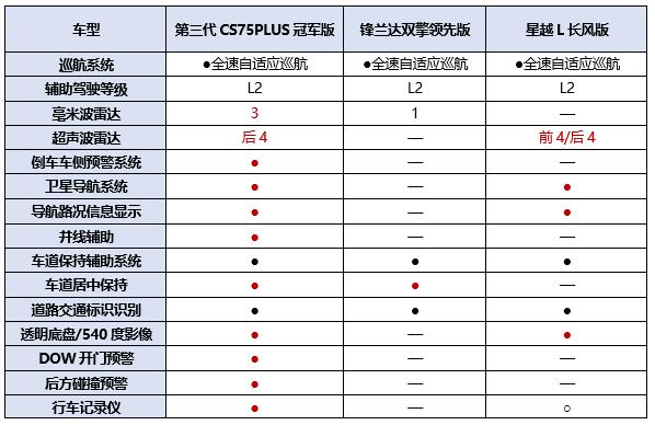 第三代CS75PLUS冠軍版、鋒蘭達雙擎領先版、星越L長風版大橫評！